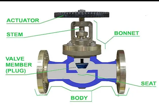 globe valve parts