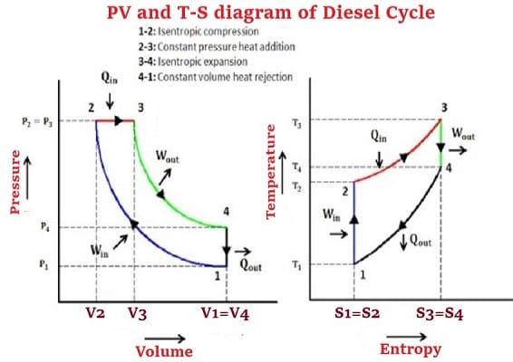 柴油機循環PV圖