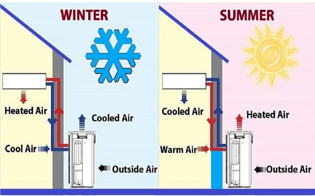 熱泵的使用，冬天如何使用熱泵，夏天如何使用熱泵