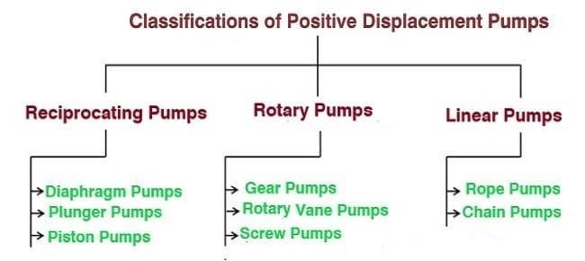 容積式泵的種類