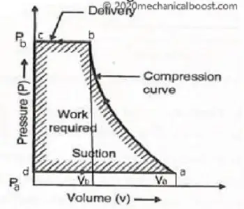 單作用往複式空氣壓縮機的PV圖