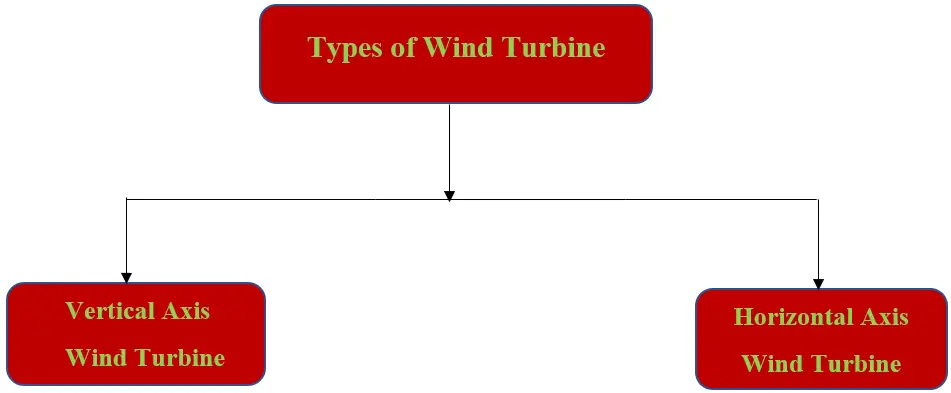 風力渦輪機的類型