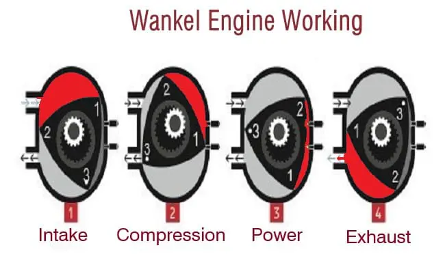 Wankel Engine工作