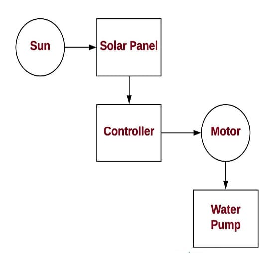 太陽能泵塊圖