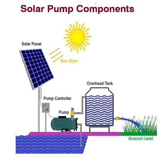 太陽能泵組件