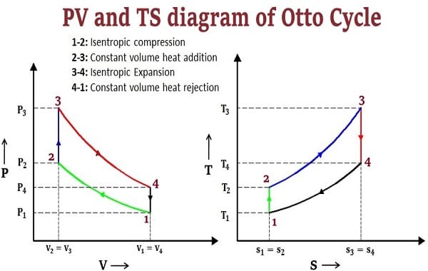 奧托循環的PV和TS圖