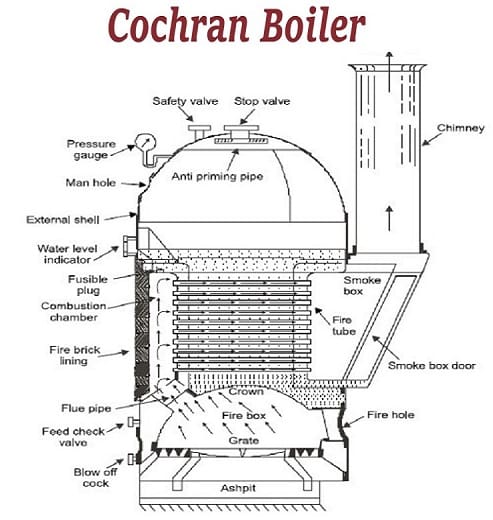 Cochran鍋爐組件