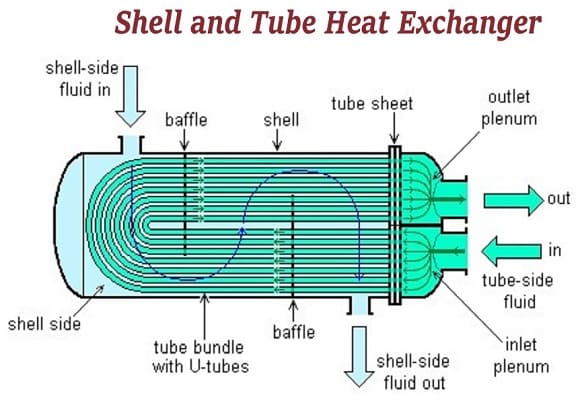 殼和管熱交換器工作