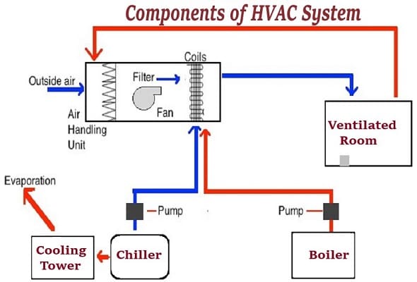 HVAC組件，HVAC係統的組件