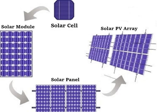 太陽能電池和太陽能電池板的區別