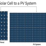 太陽能電池板，太陽能模塊，光伏麵板