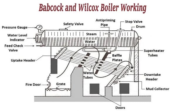 Babcock和Wilcox鍋爐的工作